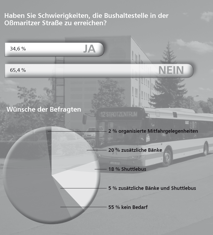 Jena Winzerla. Grafik Umfrageergebnisse